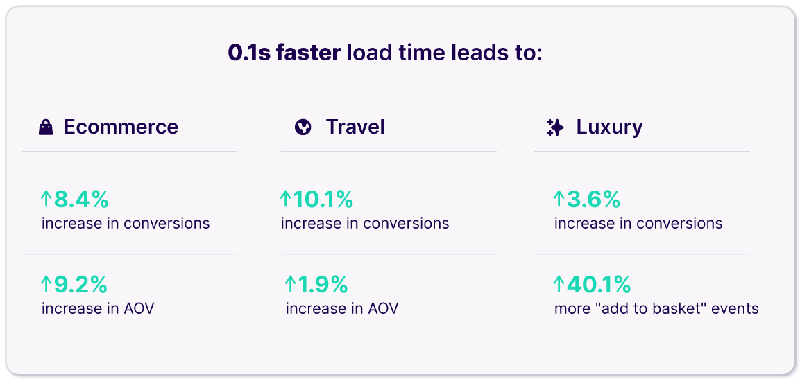 Faster load times result in significant improvements